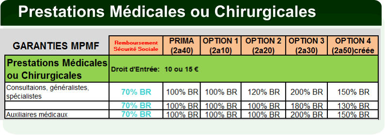 Prestations Médicales ou Chirurgicales